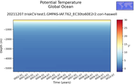 Time series of Global Ocean Potential Temperature vs depth